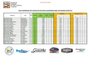 Anulació Campionat de Catalunya de Salmònids amb Mosca 2026 (Categoria Absoluta) i classificació definitiva